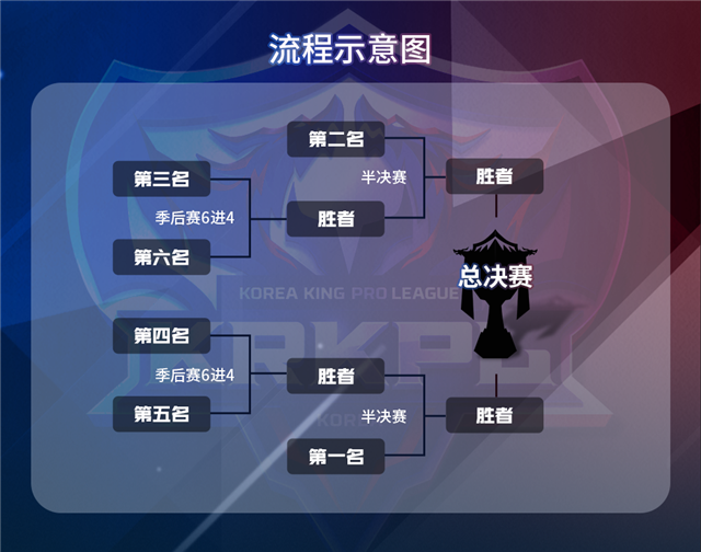 王者荣耀KRKPL季后赛12月3日战，6强冠军争夺战即将打响！图片2