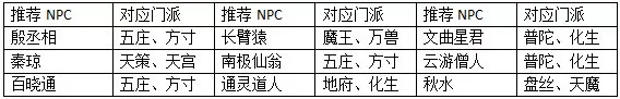 神武3手游恩仇录5分钟速刷攻略(附npc送礼喜好)图片9