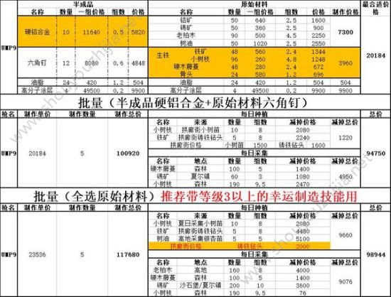 明日之后枪械师轻松发家致富,最简易高分典藏UMP9制作方案图片1