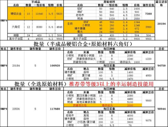 明日之后枪械师轻松发家致富,最简易高分典藏UMP9制作方案