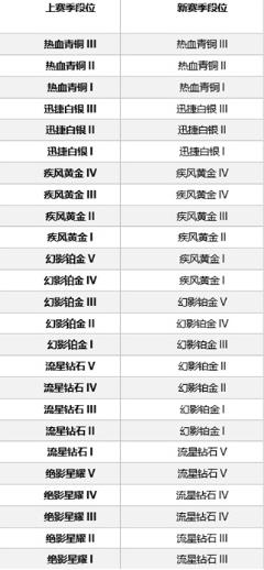 QQ飞车手游S3赛季段位怎么继承 S3赛季段位继承表图片1