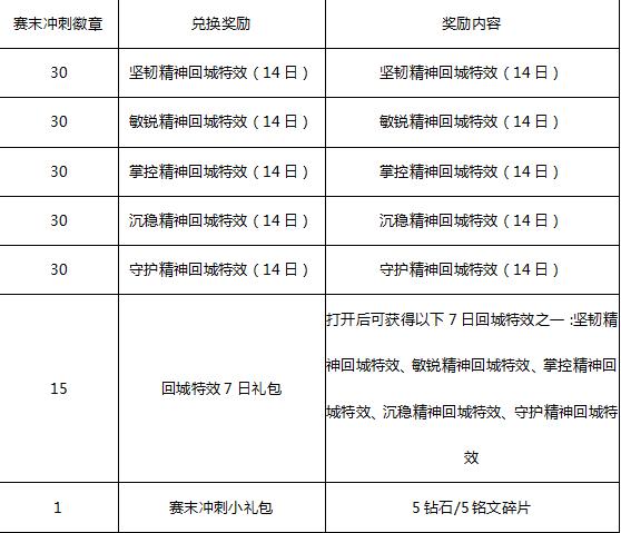 王者荣耀4月10日更新内容 4月10日福利活动抢先看图片2