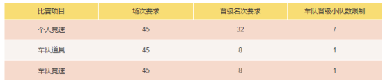 QQ飞车手游2018WGC精英赛即将开始 万元奖金等你拿图片5