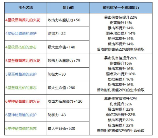 十二战纪4月19日更新公告 斗恶龙活动上线、七骑士宝石召唤开启图片6