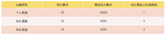 QQ飞车手游2018WGC精英赛即将开始 万元奖金等你拿图片4