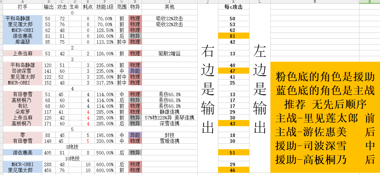 电击文库零境交错角色培养指南 全角色属性值图片2