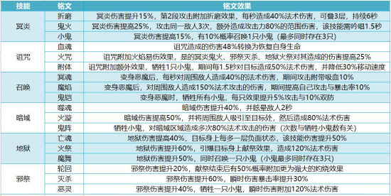 我叫MT4咒术师厉害么？咒术师职业技能/铭文/天赋/秘技详解
