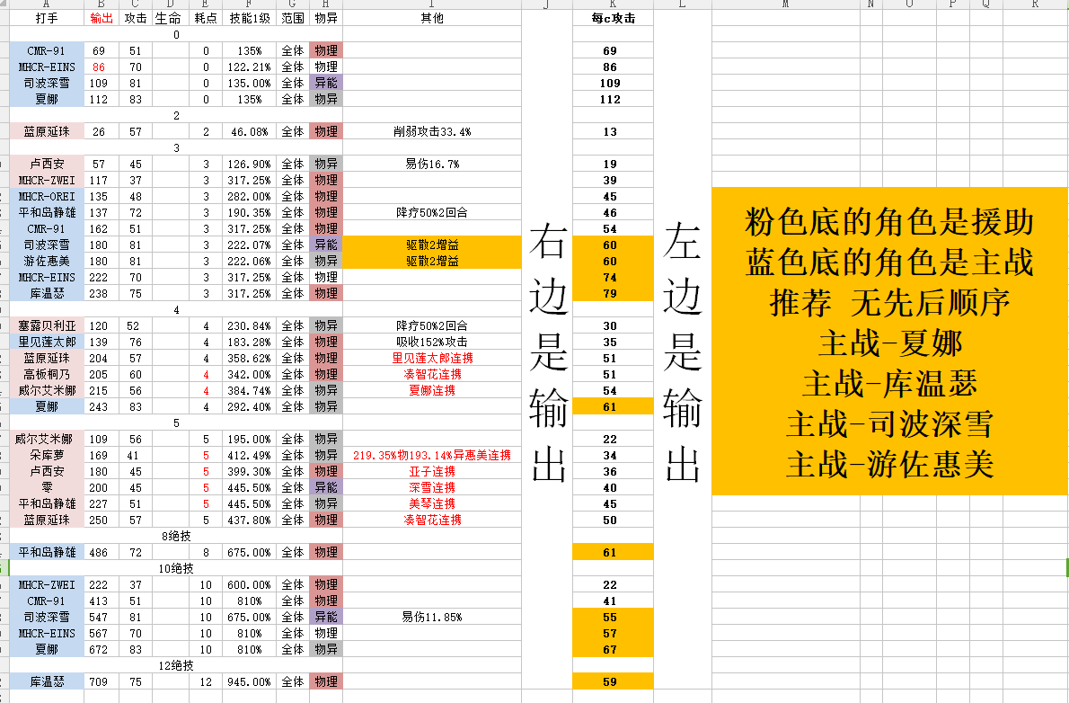 电击文库零境交错角色培养指南 全角色属性值