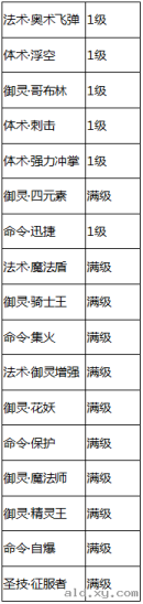 阿拉德之怒御灵法师怎么加点？御灵法师刷图加点详解图片4