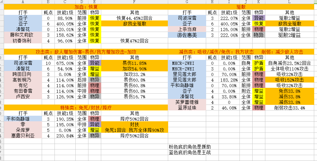 电击文库零境交错角色培养指南 全角色属性值图片3