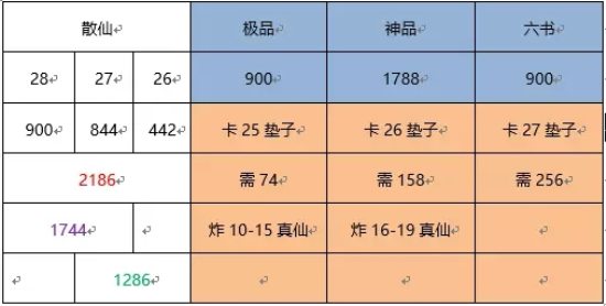 诛仙手游雕琢怎么上60？学会这个技巧上60就是这么简单图片3