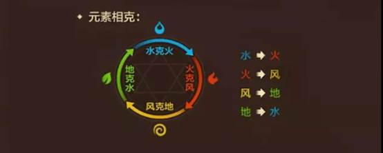 魔力宝贝手机版环环相克怎么解？元素种族克制大解析图片1