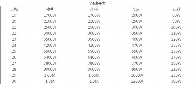 我的王朝掠夺上限是多少？掠夺上限资源表一览图片1