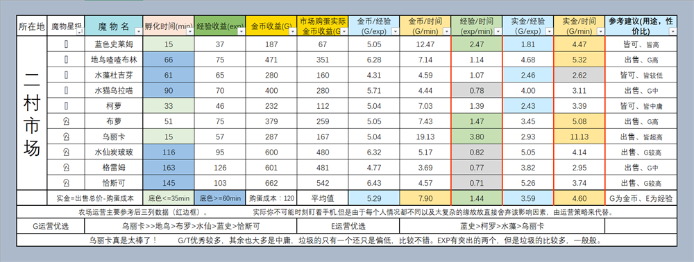 牧羊人之心2图农场收益表详情