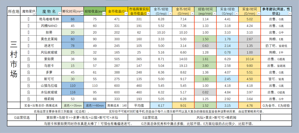 牧羊人之心3图农场收益表详情