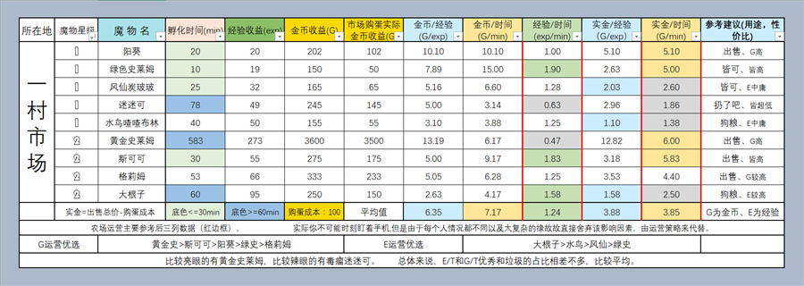 牧羊人之心一图农场收益表详情图片1