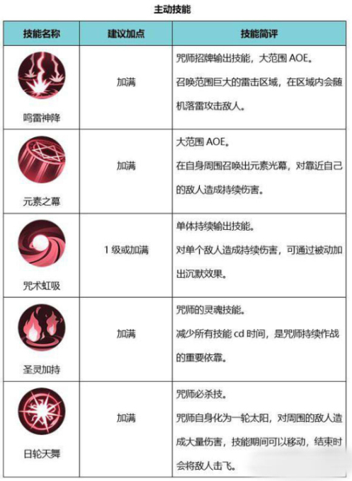 侍魂胧月传说巫女转什么职业好？咒师or巫祝技能连招详解图片5