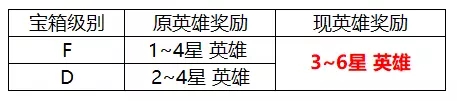 十二战纪5月11日更新公告 母亲节活动上线、10领地英雄增加6星英雄图片9