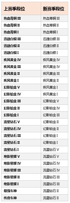 QQ飞车手游s4赛季5月17日开启 赛季结算与段位继承一览表图片4