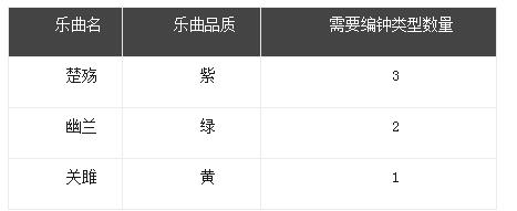 战国志手游天籁之声怎么做？天籁之声任务流程及奖励一览图片2