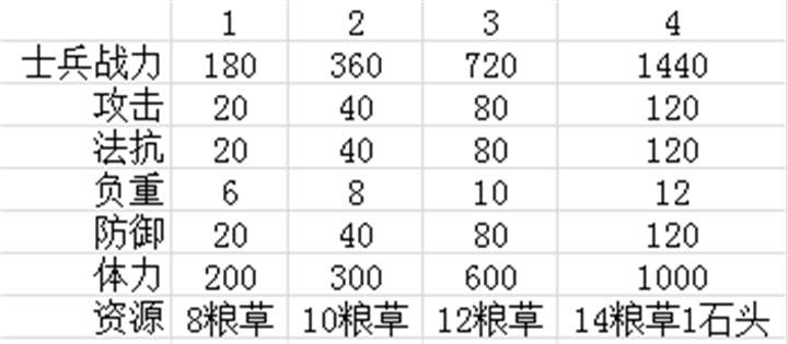 我的王朝初期兵阶战力实测 抓住前期就能成为强者！图片3