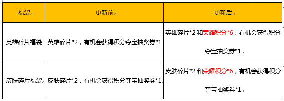 王者荣耀520活动2018福利玩法大全：甜蜜520  爱在王者峡谷图片5