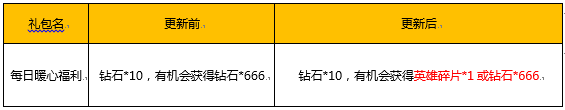 王者荣耀520活动2018福利玩法大全：甜蜜520  爱在王者峡谷图片6