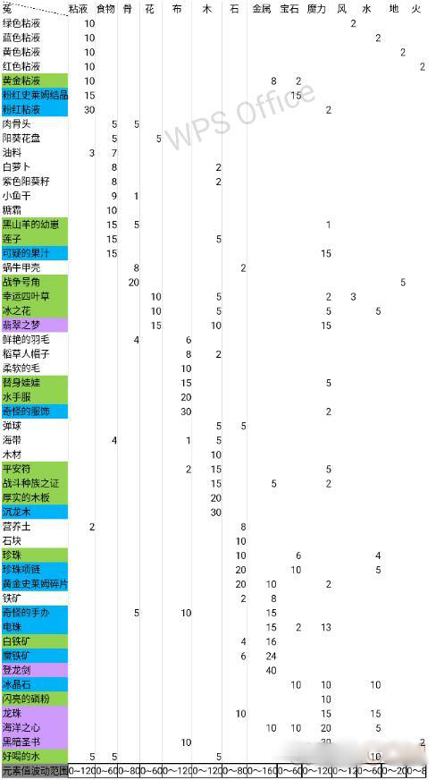 牧羊人之心最新炼金配方公式总汇图片2