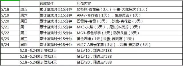 穿越火线枪战王者2018五月开火趴登录礼介绍：CF手游海量豪礼任性送图片1