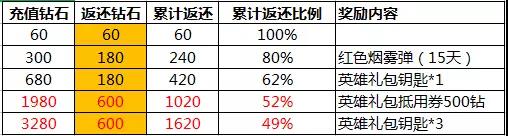 穿越火线枪战王者2018五月开火趴充值大返利活动：诚意回馈带你玩图片1