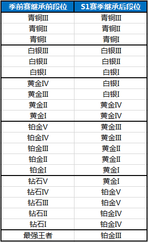 绝地求生全军出击S1赛季段位及奖励一览图片2