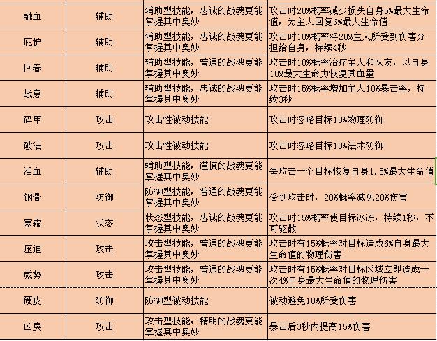 QQ华夏手游战魂打什么技能好？战魂技能选择学习技巧图片4
