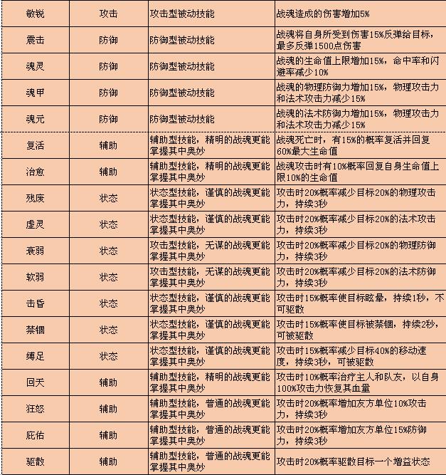 QQ华夏手游战魂打什么技能好？战魂技能选择学习技巧图片3