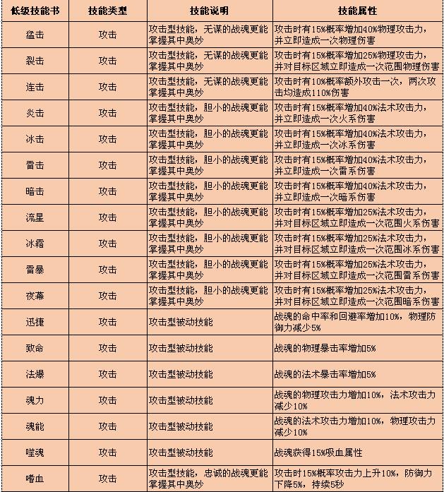 QQ华夏手游战魂打什么技能好？战魂技能选择学习技巧图片2