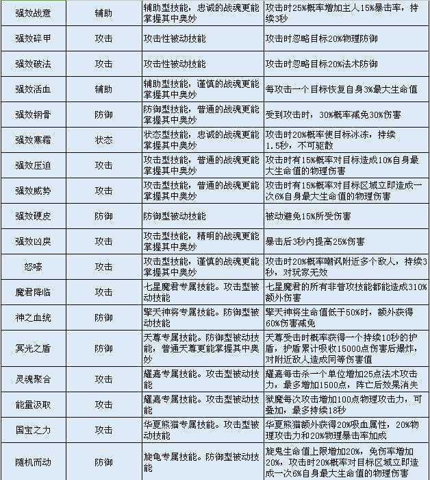 QQ华夏手游战魂打什么技能好？战魂技能选择学习技巧图片7