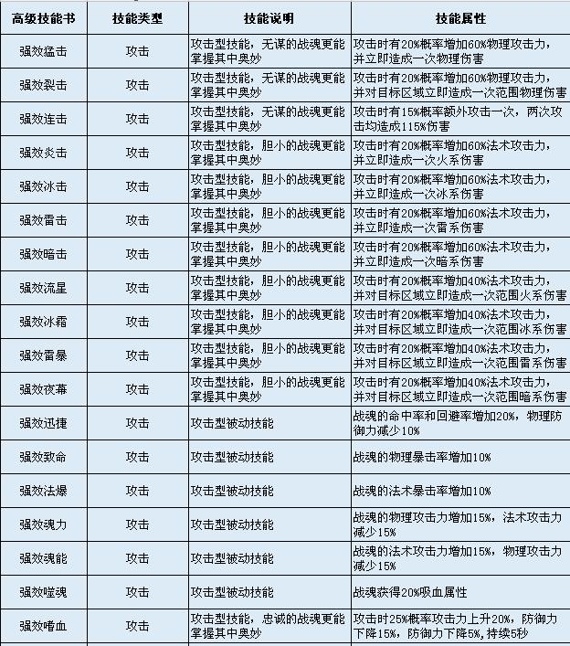 QQ华夏手游战魂打什么技能好？战魂技能选择学习技巧图片5