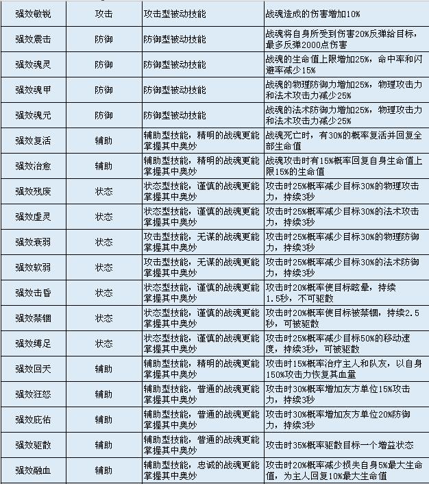 QQ华夏手游战魂打什么技能好？战魂技能选择学习技巧图片6