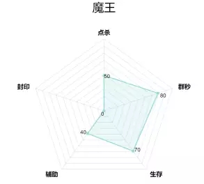 梦幻西游手游2018什么门派最厉害？2018新职业门派雷达图介绍图片18
