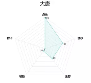 梦幻西游手游2018什么门派最厉害？2018新职业门派雷达图介绍图片2