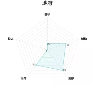 梦幻西游手游2018什么门派最厉害？2018新职业门派雷达图介绍图片14
