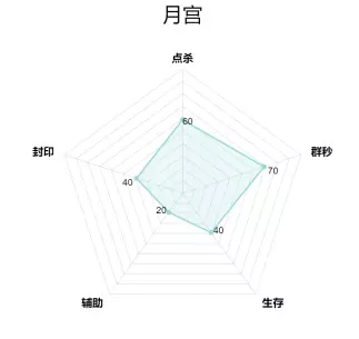 梦幻西游手游2018什么门派最厉害？2018新职业门派雷达图介绍图片12