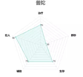 梦幻西游手游2018什么门派最厉害？2018新职业门派雷达图介绍图片10