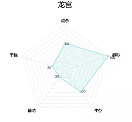 梦幻西游手游2018什么门派最厉害？2018新职业门派雷达图介绍图片8