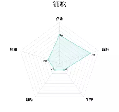 梦幻西游手游2018什么门派最厉害？2018新职业门派雷达图介绍图片16