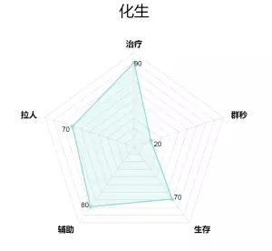 梦幻西游手游2018什么门派最厉害？2018新职业门派雷达图介绍图片6