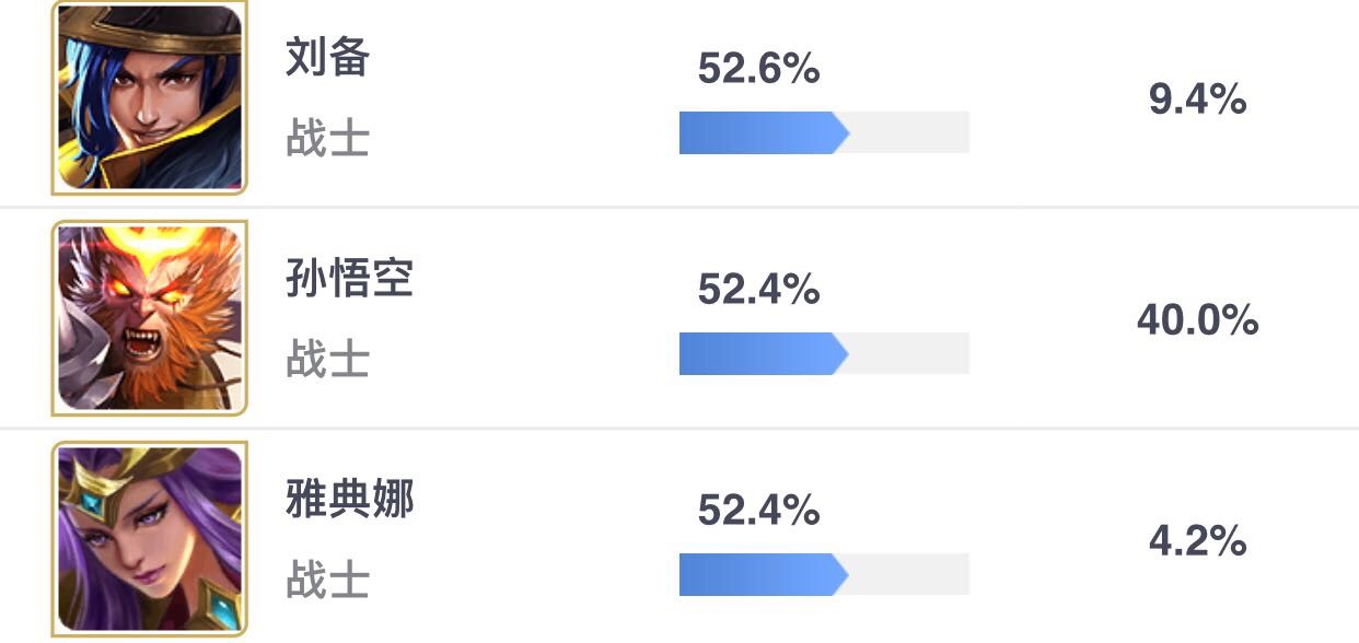 王者荣耀S11孙悟空如何克制？52.4%胜率的孙悟空克制方法