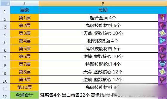 崩坏3律者档案1-10关平民通关阵容攻略：全通关奖励一览图片1