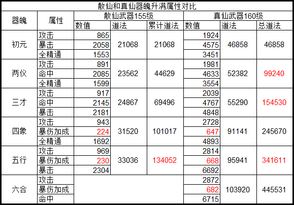 诛仙手游器魄真仙和散仙如何选择？器魄真仙VS散仙区别分析图片8