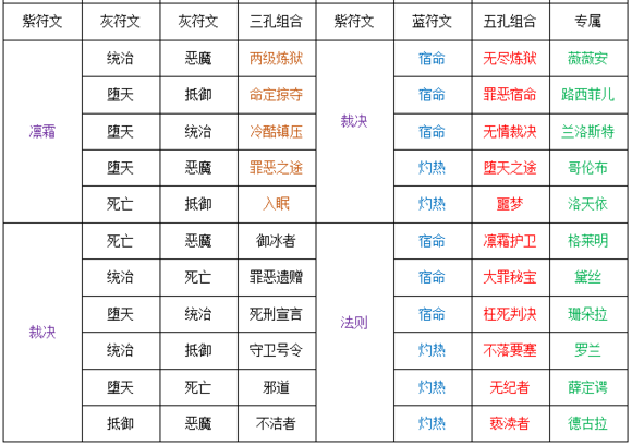 苍之纪元符文等级及通用搭配全攻略大全图片10