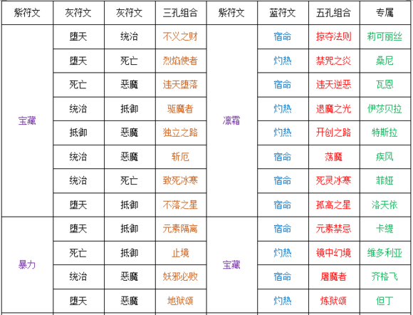 苍之纪元符文等级及通用搭配全攻略大全图片9